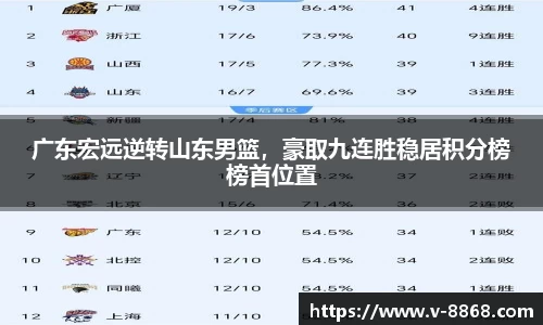 广东宏远逆转山东男篮，豪取九连胜稳居积分榜榜首位置